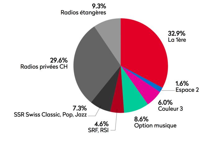 49.1% de l’audience sur les chaînes de la RTS © MediaPulse Radio Data (EvogeniusReporting), Suisse romande, 15 ans et + (1 732 300 personnes)