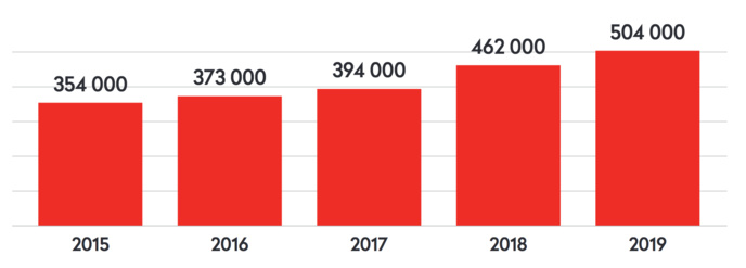 Visites journalières sur le site et les apps RTS © Comscore (2015-2018) ; Mapp Intelligence (2019) Visites journalières sur le site et les apps RTS © Comscore (2015-2018) ; Mapp Intelligence (2019)