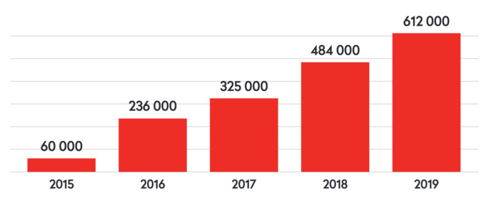 Évolution des vues journalières sur les réseaux sociaux © Site+app : Comscore (2015-2018) / Mapp Intelligence (2019) ; réseaux sociaux : Quintly Évolution des vues journalières sur les réseaux sociaux © Site+app : Comscore (2015-2018) / Mapp Intelligence (2019) ; réseaux sociaux : Quintly