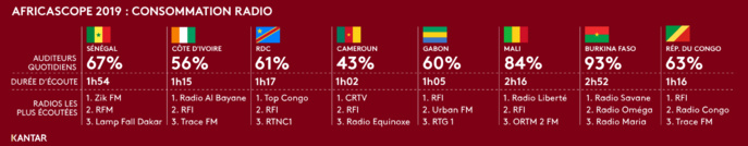Détail des durées d'écoutes total Radio et top 3 audience veille par pays Détail des durées d'écoutes total Radio et top 3 audience veille par pays
