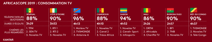Détail des durées d'écoute total TV et top 3 audience veille par pays Détail des durées d'écoute total TV et top 3 audience veille par pays