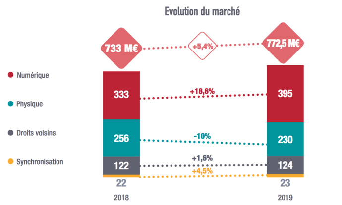 Le streaming dope le marché de la musique enregistrée Le streaming dope le marché de la musique enregistrée