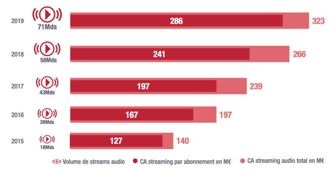 Les indicateurs du streaming confirment en 2019 la croissance ininterrompue depuis 2015 Les indicateurs du streaming confirment en 2019 la croissance ininterrompue depuis 2015