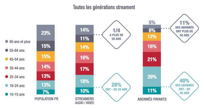 70%  des  français  âgés  de  plus  de 10 ans streament. Et, si 96% des 16-24 ans écoutent de la musique en streaming, un quart des utilisateurs a plus de 55 ans.