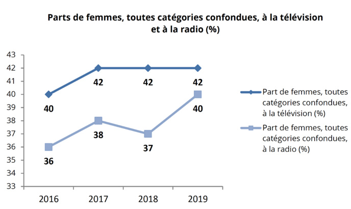 Source : CSA - Rapport relatif à la représentation des femmes à la télévision et à la radio