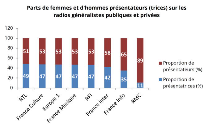 Source : CSA - Rapport relatif à la représentation des femmes à la télévision et à la radio Source : CSA - Rapport relatif à la représentation des femmes à la télévision et à la radio
