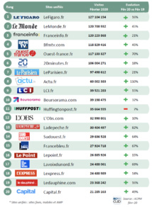 ACPM : le Top 20 des sites d'actualités ACPM : le Top 20 des sites d'actualités