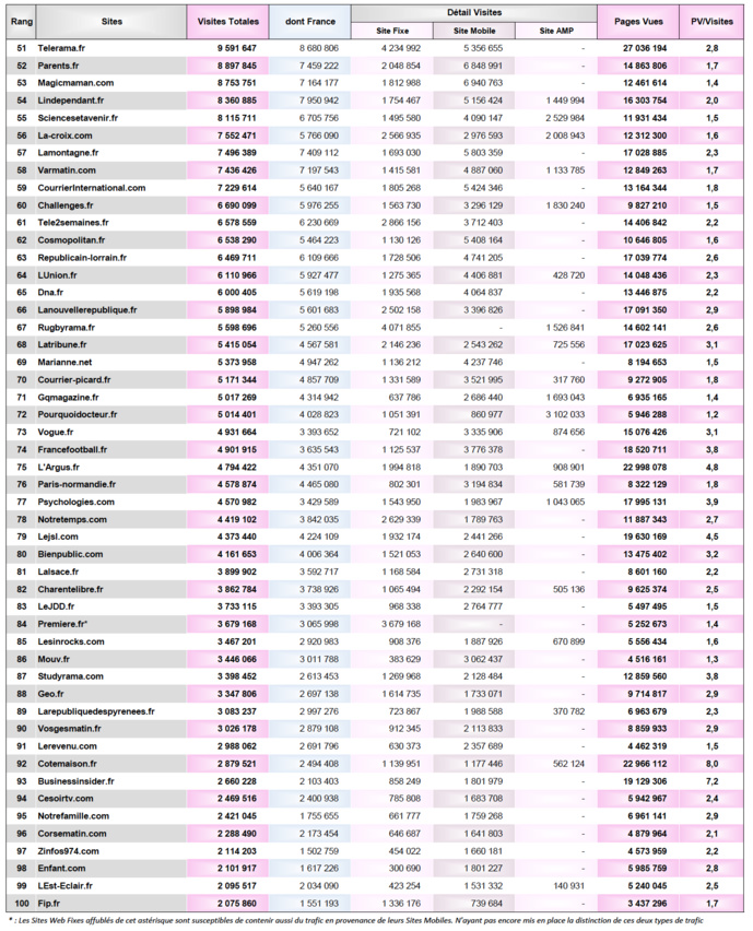ACPM : le Top 20 des sites d'actualités ACPM : le Top 20 des sites d'actualités