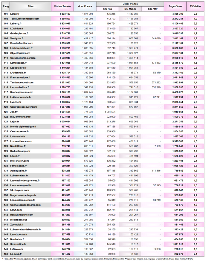 ACPM : le Top 20 des sites d'actualités ACPM : le Top 20 des sites d'actualités