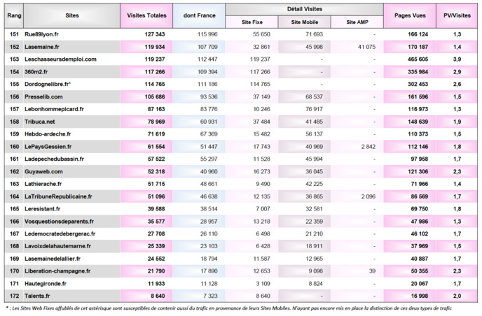 ACPM : le Top 20 des sites d'actualités ACPM : le Top 20 des sites d'actualités