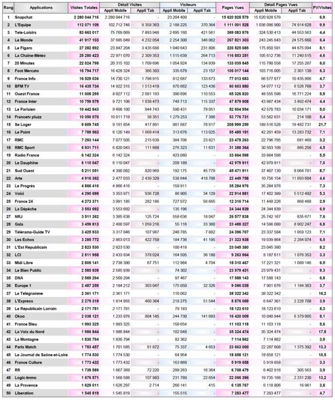 ACPM : le Top 20 des sites d'actualités ACPM : le Top 20 des sites d'actualités