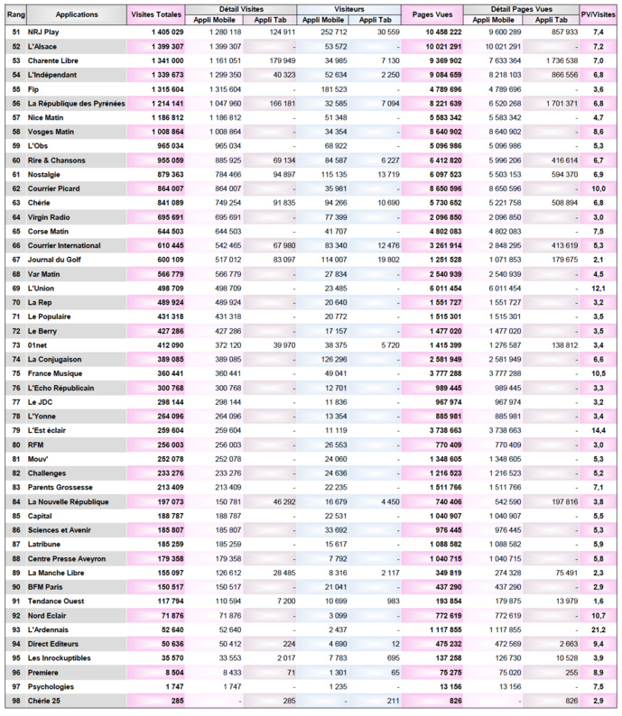 ACPM : le Top 20 des sites d'actualités ACPM : le Top 20 des sites d'actualités