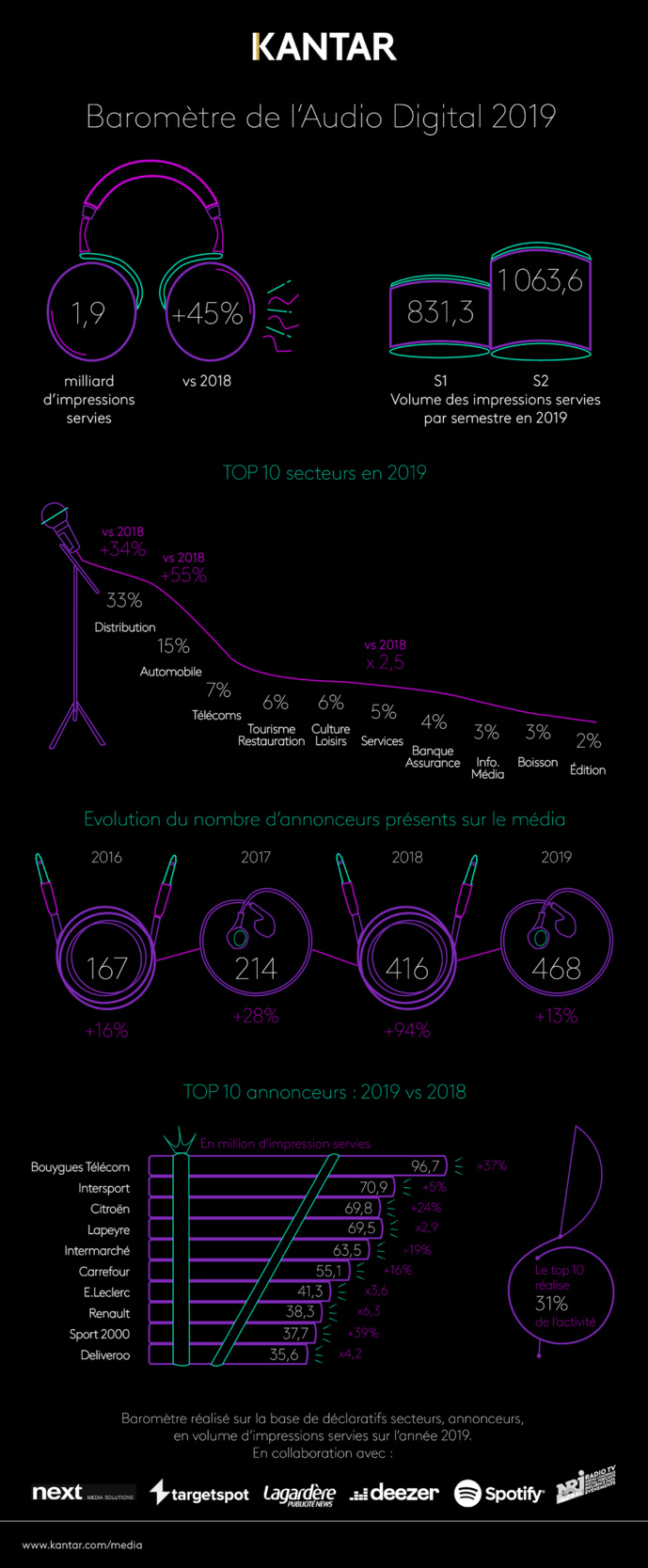 Kantar : baromètre de l’activité publicitaire de l’Audio Digital Kantar : baromètre de l’activité publicitaire de l’Audio Digital