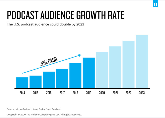 L'audience des podcasts devrait encore augmenter L'audience des podcasts devrait encore augmenter