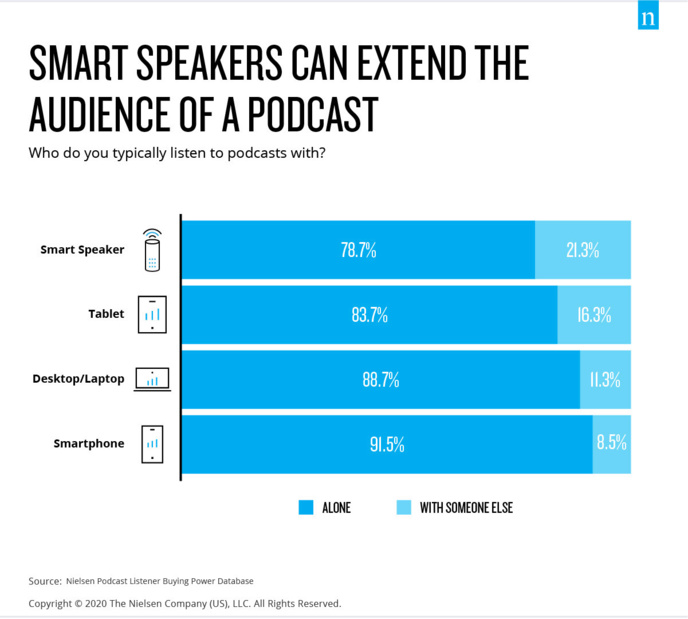 L'audience des podcasts devrait encore augmenter L'audience des podcasts devrait encore augmenter