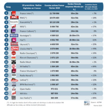 Les radios les plus écoutées sur le web en février Les radios les plus écoutées sur le web en février