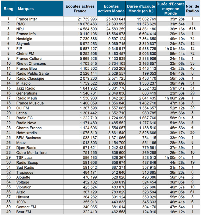 Les radios les plus écoutées sur le web en février Les radios les plus écoutées sur le web en février