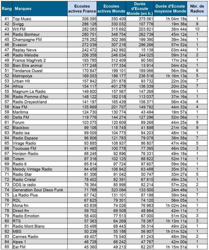 Les radios les plus écoutées sur le web en février Les radios les plus écoutées sur le web en février