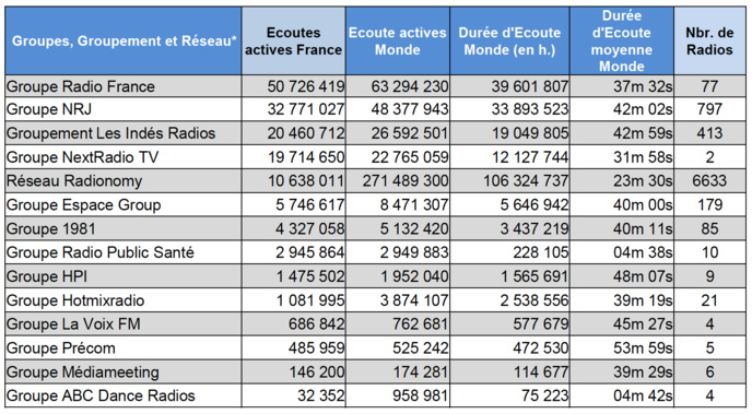 Les radios les plus écoutées sur le web en février Les radios les plus écoutées sur le web en février