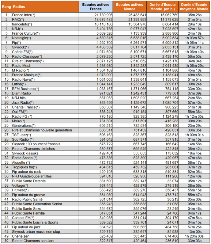 Les radios les plus écoutées sur le web en février Les radios les plus écoutées sur le web en février