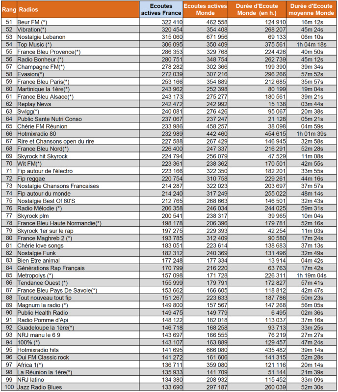 Les radios les plus écoutées sur le web en février Les radios les plus écoutées sur le web en février