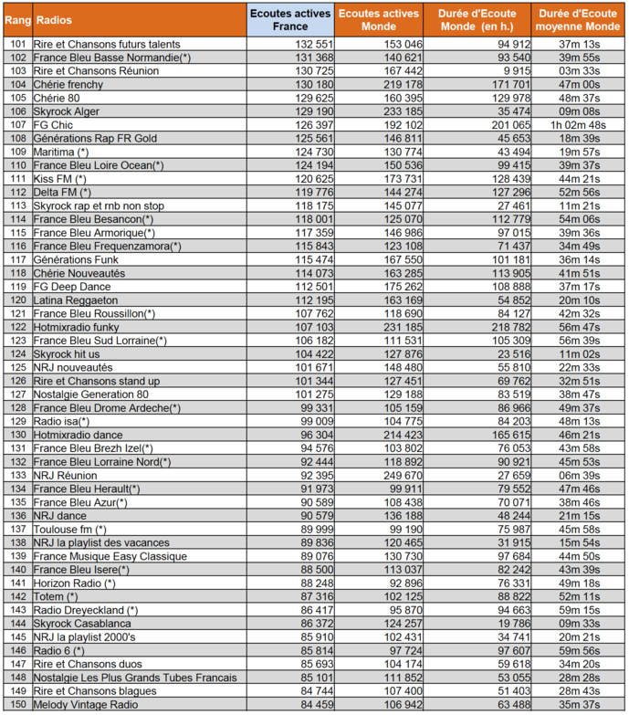 Les radios les plus écoutées sur le web en février Les radios les plus écoutées sur le web en février