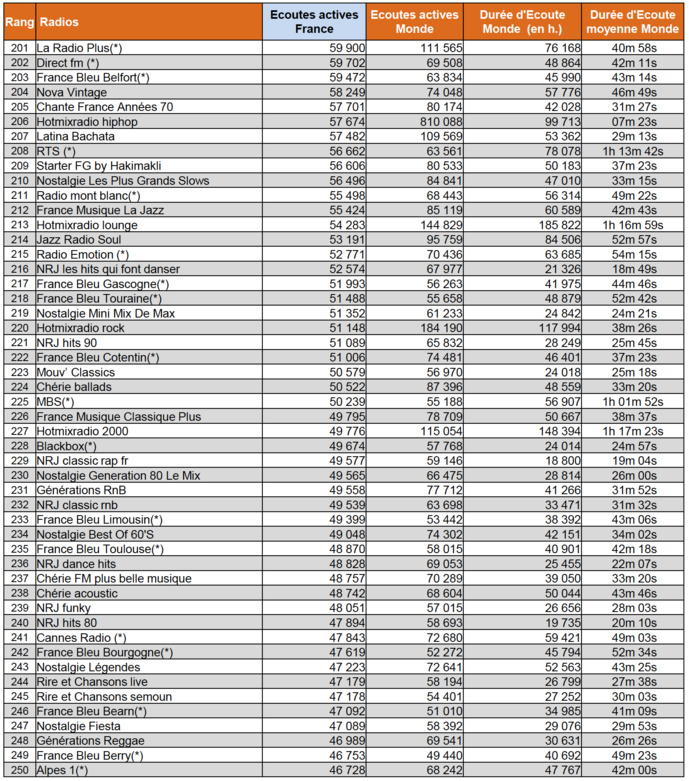 Les radios les plus écoutées sur le web en février Les radios les plus écoutées sur le web en février