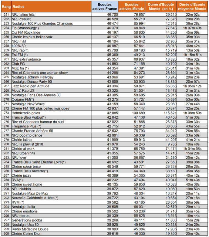 Les radios les plus écoutées sur le web en février Les radios les plus écoutées sur le web en février