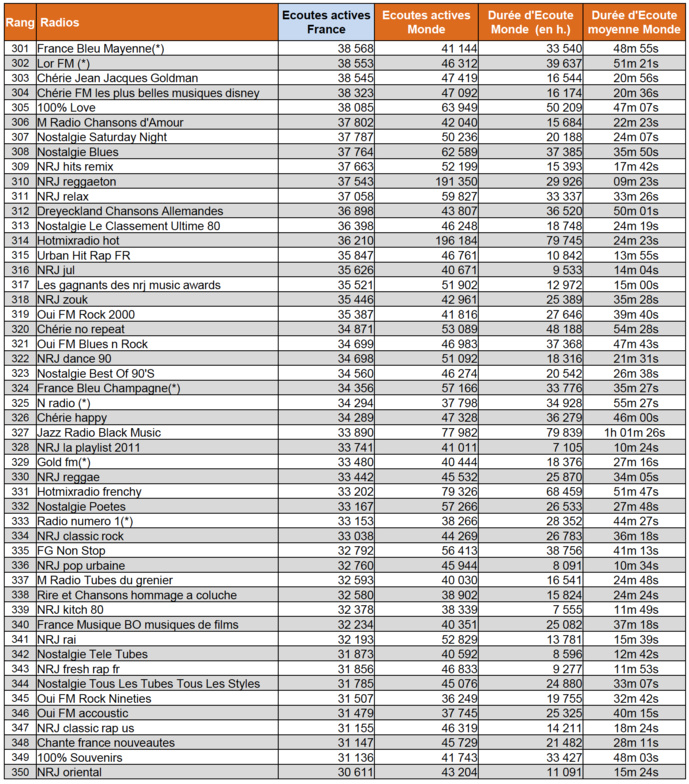 Les radios les plus écoutées sur le web en février Les radios les plus écoutées sur le web en février