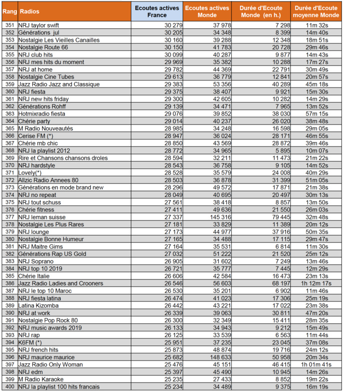 Les radios les plus écoutées sur le web en février Les radios les plus écoutées sur le web en février