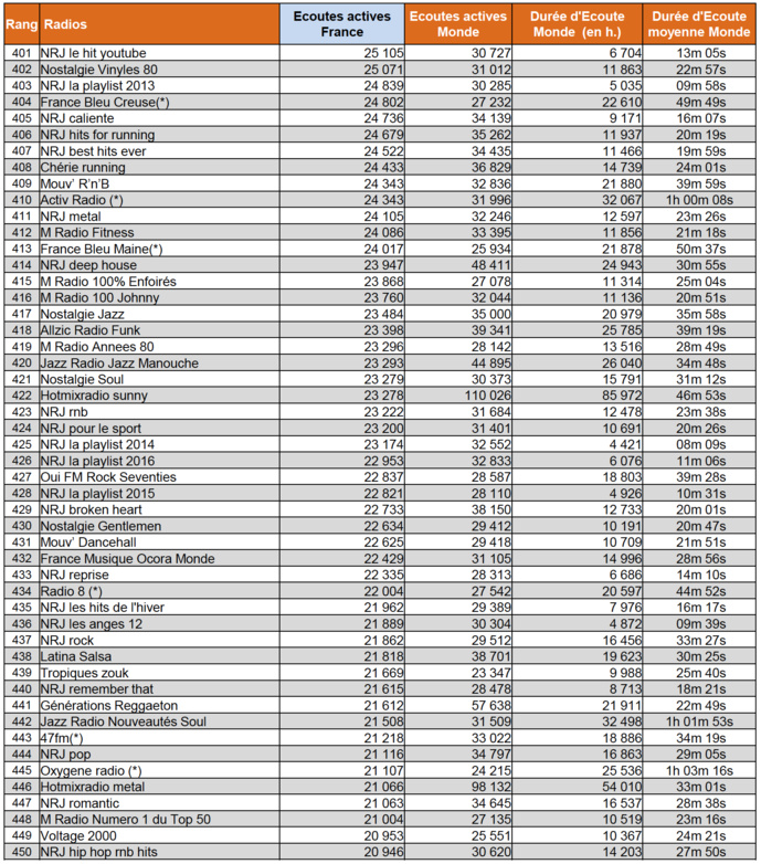 Les radios les plus écoutées sur le web en février Les radios les plus écoutées sur le web en février
