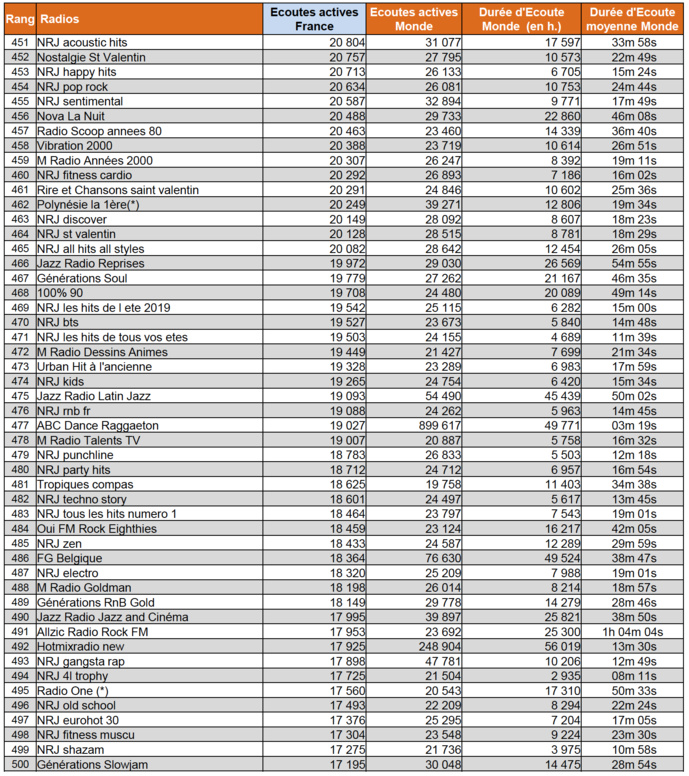 Les radios les plus écoutées sur le web en février Les radios les plus écoutées sur le web en février