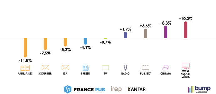 Publicité : le média radio en progression sur 2019 Publicité : le média radio en progression sur 2019