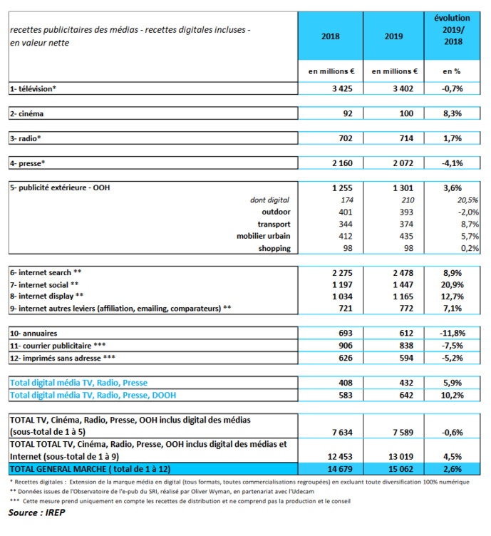 Publicité : le média radio en progression sur 2019 Publicité : le média radio en progression sur 2019