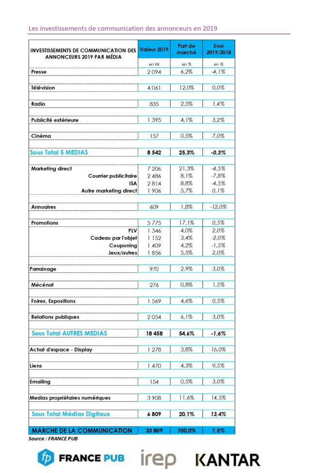 Publicité : le média radio en progression sur 2019 Publicité : le média radio en progression sur 2019