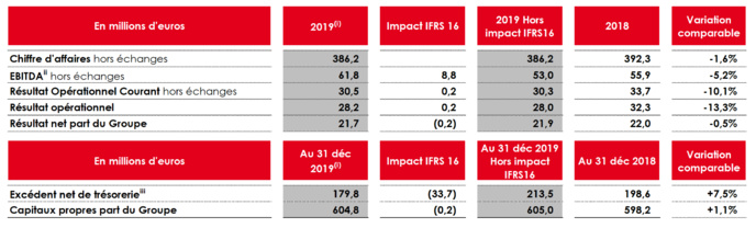 NRJ Group : un chiffre d'affaires de 386.2 M€ NRJ Group : un chiffre d'affaires de 386.2 M€