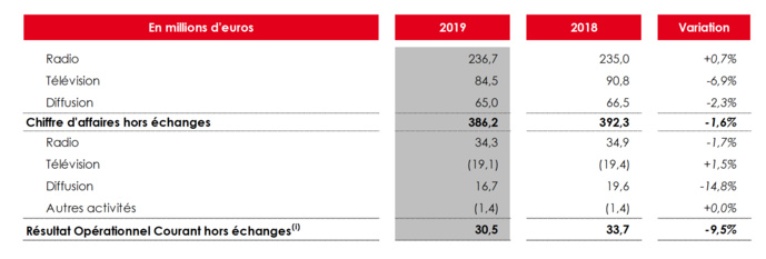 Chiffre d’affaires et résultat opérationnel courant (hors échanges) par activité Chiffre d’affaires et résultat opérationnel courant (hors échanges) par activité