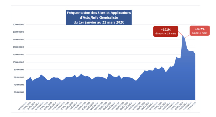Covid-19 : les médias d’infos généralistes plébiscités Covid-19 : les médias d’infos généralistes plébiscités