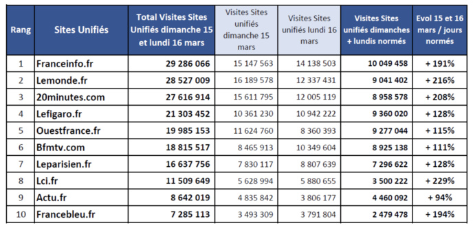 Covid-19 : les médias d’infos généralistes plébiscités Covid-19 : les médias d’infos généralistes plébiscités