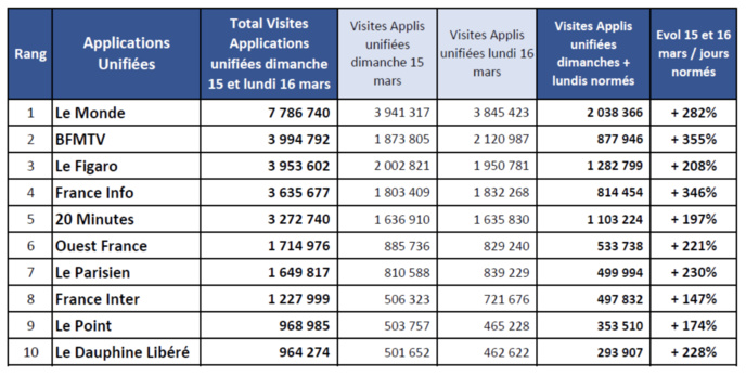 Covid-19 : les médias d’infos généralistes plébiscités Covid-19 : les médias d’infos généralistes plébiscités