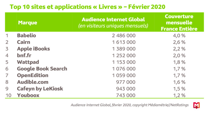 Plus du quart des Français visite les sites et applications liés à la lecture Plus du quart des Français visite les sites et applications liés à la lecture