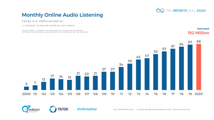 Aux États-Unis, l'audio digital poursuit sa progression Aux États-Unis, l'audio digital poursuit sa progression