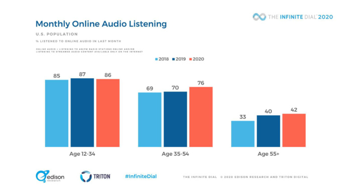 Aux États-Unis, l'audio digital poursuit sa progression Aux États-Unis, l'audio digital poursuit sa progression