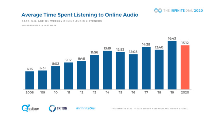 Aux États-Unis, l'audio digital poursuit sa progression 