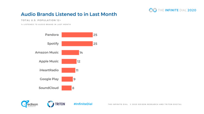 Aux États-Unis, l'audio digital poursuit sa progression Aux États-Unis, l'audio digital poursuit sa progression