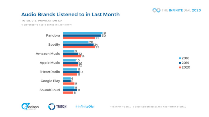 Aux États-Unis, l'audio digital poursuit sa progression Aux États-Unis, l'audio digital poursuit sa progression