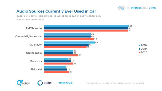 Aux États-Unis, l'audio digital poursuit sa progression Aux États-Unis, l'audio digital poursuit sa progression