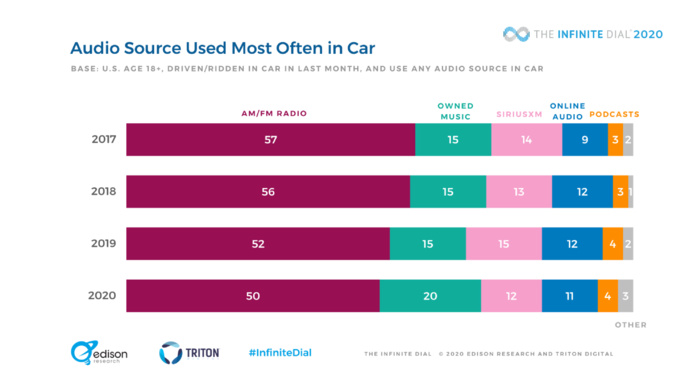 Aux États-Unis, l'audio digital poursuit sa progression Aux États-Unis, l'audio digital poursuit sa progression