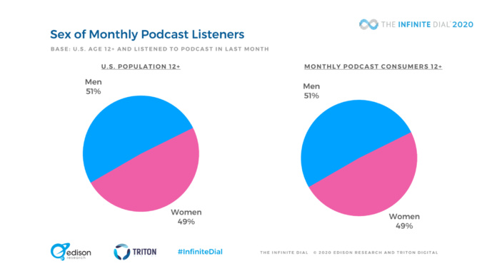 Aux États-Unis, l'audio digital poursuit sa progression Aux États-Unis, l'audio digital poursuit sa progression