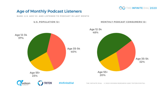 Aux États-Unis, l'audio digital poursuit sa progression Aux États-Unis, l'audio digital poursuit sa progression